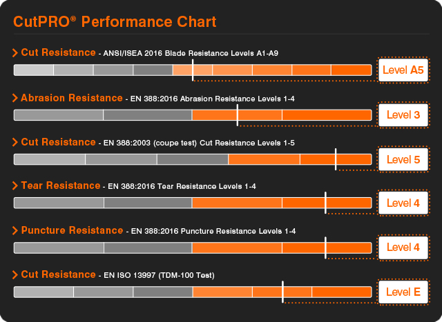 CutPRO Cut Resistant Clothing performance chart