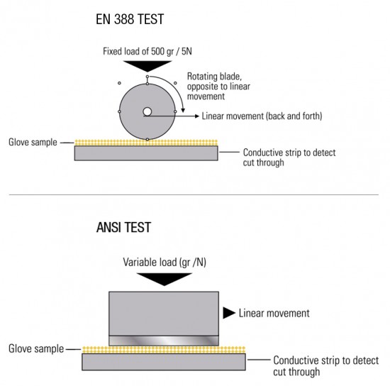 Cut Level EN388 ANSI 105