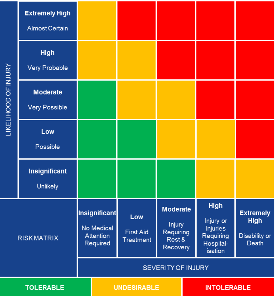 risk assessment matrix for cut resistant PPE
